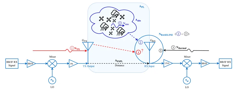 System model of a millimeter-wave link: transmitter noise (1) reaching the receiver alongside atmospheric noise (2) and receiver thermal noise (3)